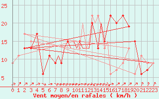 Courbe de la force du vent pour Boscombe Down