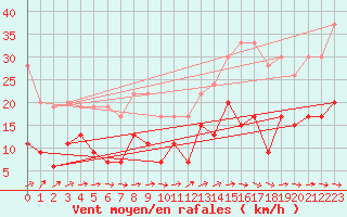 Courbe de la force du vent pour Milford Haven