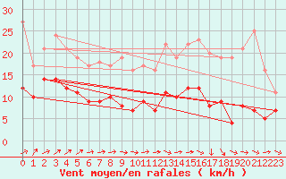 Courbe de la force du vent pour Bourges (18)