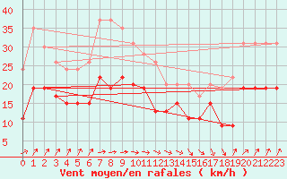 Courbe de la force du vent pour Dunkerque (59)
