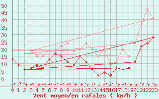 Courbe de la force du vent pour Grand Saint Bernard (Sw)