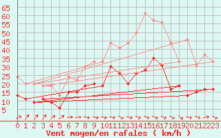 Courbe de la force du vent pour Toulouse-Francazal (31)