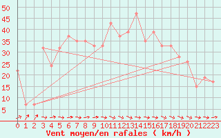 Courbe de la force du vent pour Lerida (Esp)