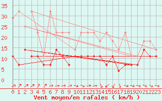 Courbe de la force du vent pour Kiel-Holtenau