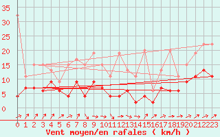 Courbe de la force du vent pour Gttingen