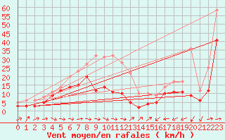 Courbe de la force du vent pour Cap Pertusato (2A)