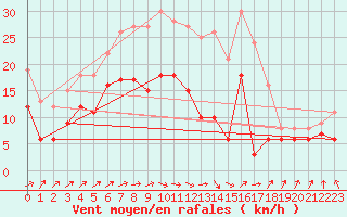 Courbe de la force du vent pour Oschatz