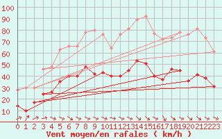 Courbe de la force du vent pour Le Luc - Cannet des Maures (83)