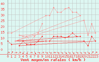 Courbe de la force du vent pour San Pablo de los Montes