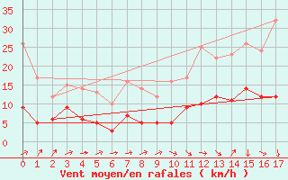 Courbe de la force du vent pour Venisey (70)