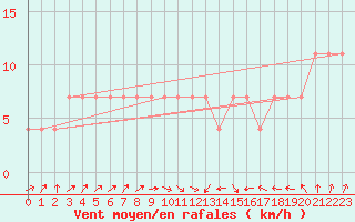 Courbe de la force du vent pour Vierema Kaarakkala