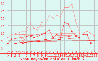 Courbe de la force du vent pour Ulm-Mhringen