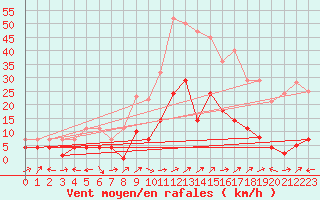 Courbe de la force du vent pour Gees