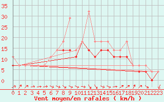 Courbe de la force du vent pour Mlawa