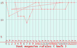 Courbe de la force du vent pour Frontone