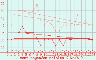 Courbe de la force du vent pour Cap Ferret (33)