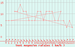 Courbe de la force du vent pour Vierema Kaarakkala