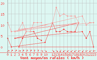 Courbe de la force du vent pour San Vicente de la Barquera