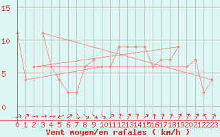 Courbe de la force du vent pour Bingley