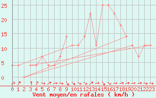 Courbe de la force du vent pour Melk