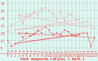 Courbe de la force du vent pour Leinefelde