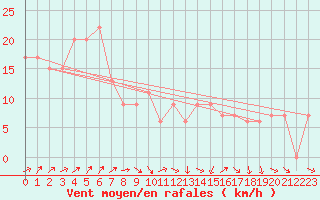 Courbe de la force du vent pour Yarram