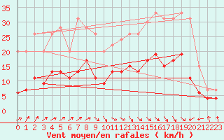 Courbe de la force du vent pour Montauban (82)