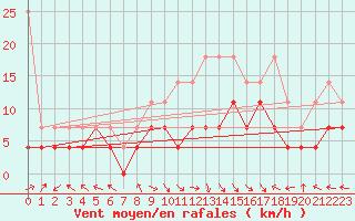 Courbe de la force du vent pour Goettingen