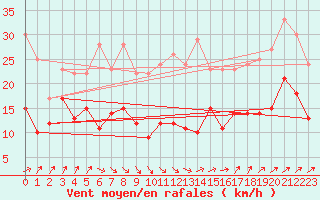 Courbe de la force du vent pour Poitiers (86)