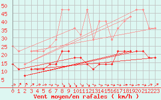 Courbe de la force du vent pour Neuhaus A. R.