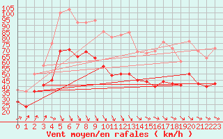 Courbe de la force du vent pour Ouessant (29)