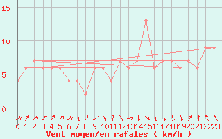 Courbe de la force du vent pour Caceres