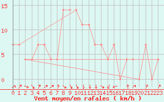 Courbe de la force du vent pour Kragujevac