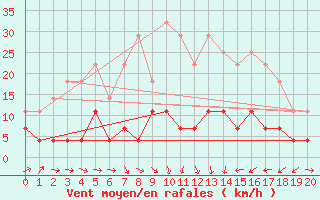 Courbe de la force du vent pour Utsjoki Nuorgam rajavartioasema