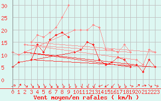 Courbe de la force du vent pour Alistro (2B)