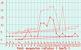 Courbe de la force du vent pour Glarus