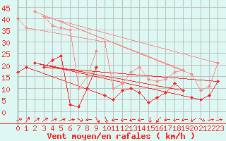 Courbe de la force du vent pour Cap Corse (2B)