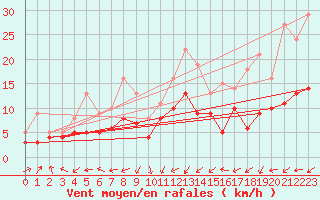 Courbe de la force du vent pour Deuselbach
