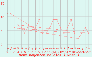 Courbe de la force du vent pour Lerida (Esp)