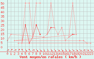 Courbe de la force du vent pour Leibnitz