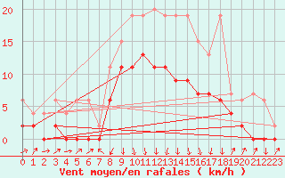 Courbe de la force du vent pour Einsiedeln