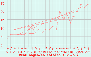 Courbe de la force du vent pour Weybourne