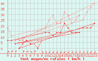 Courbe de la force du vent pour Kauhava