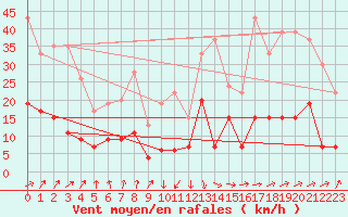 Courbe de la force du vent pour Trawscoed