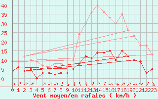 Courbe de la force du vent pour Le Puy - Loudes (43)