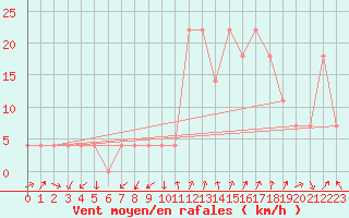 Courbe de la force du vent pour Zeltweg / Autom. Stat.