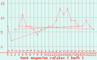 Courbe de la force du vent pour Santander (Esp)