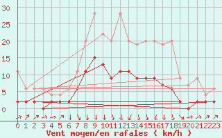 Courbe de la force du vent pour Einsiedeln