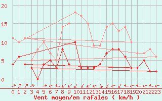 Courbe de la force du vent pour Albi (81)