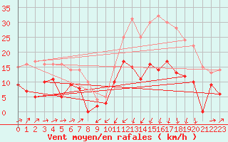 Courbe de la force du vent pour Formigures (66)